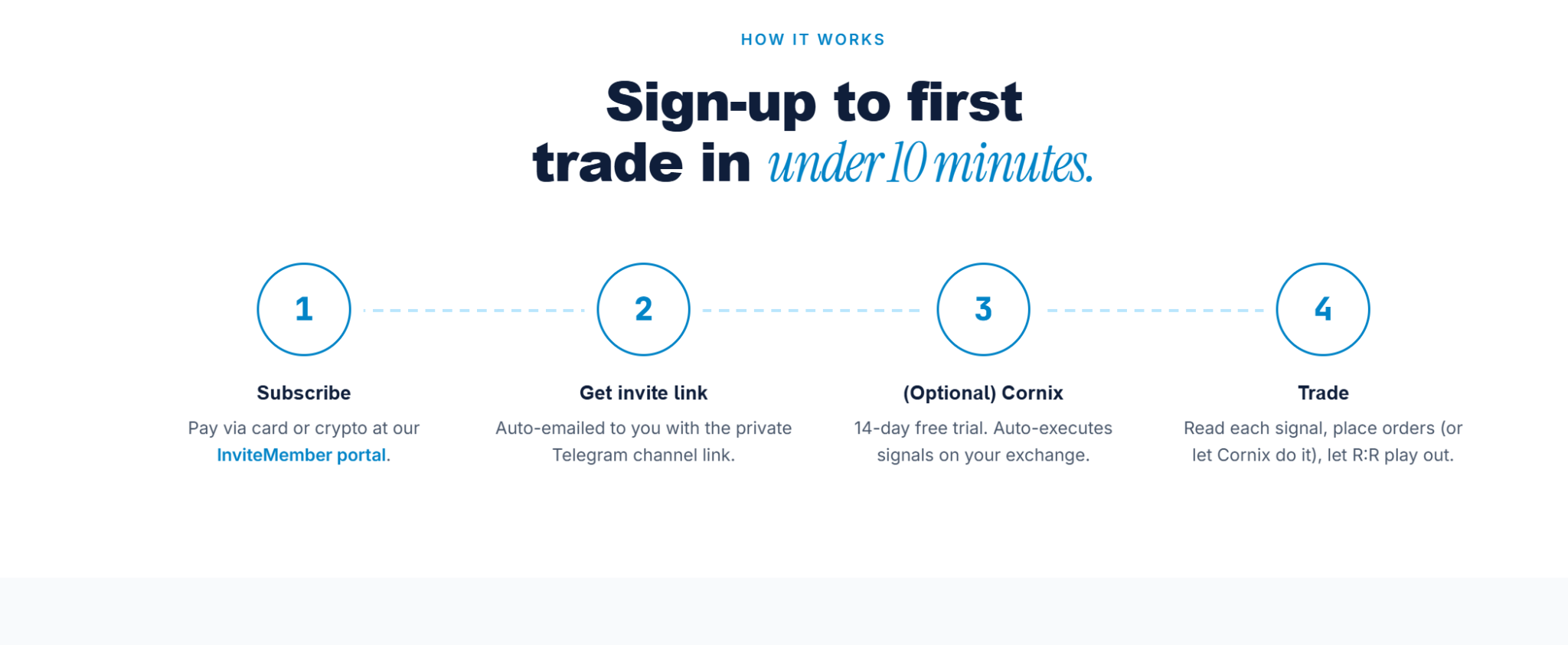 Illustration of a four-step trading signal workflow